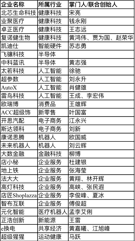 【行業(yè)新聞】28家深圳企業(yè)上榜“瞪羚榜單”，電子商務、健康科技、人工智能行業(yè)受關注
