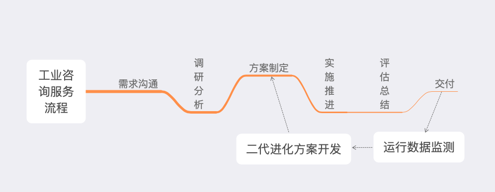 「行業(yè)知識」工業(yè)咨詢服務(wù)：如何優(yōu)化企業(yè)效率和生產(chǎn)力？